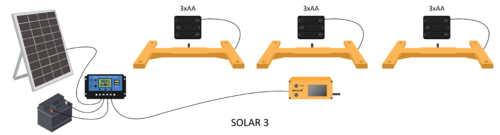 BeeConn Solar Set 3 (Bienenstockwaage)
